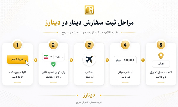مراحل ثبت سفارش دینار در دینارز