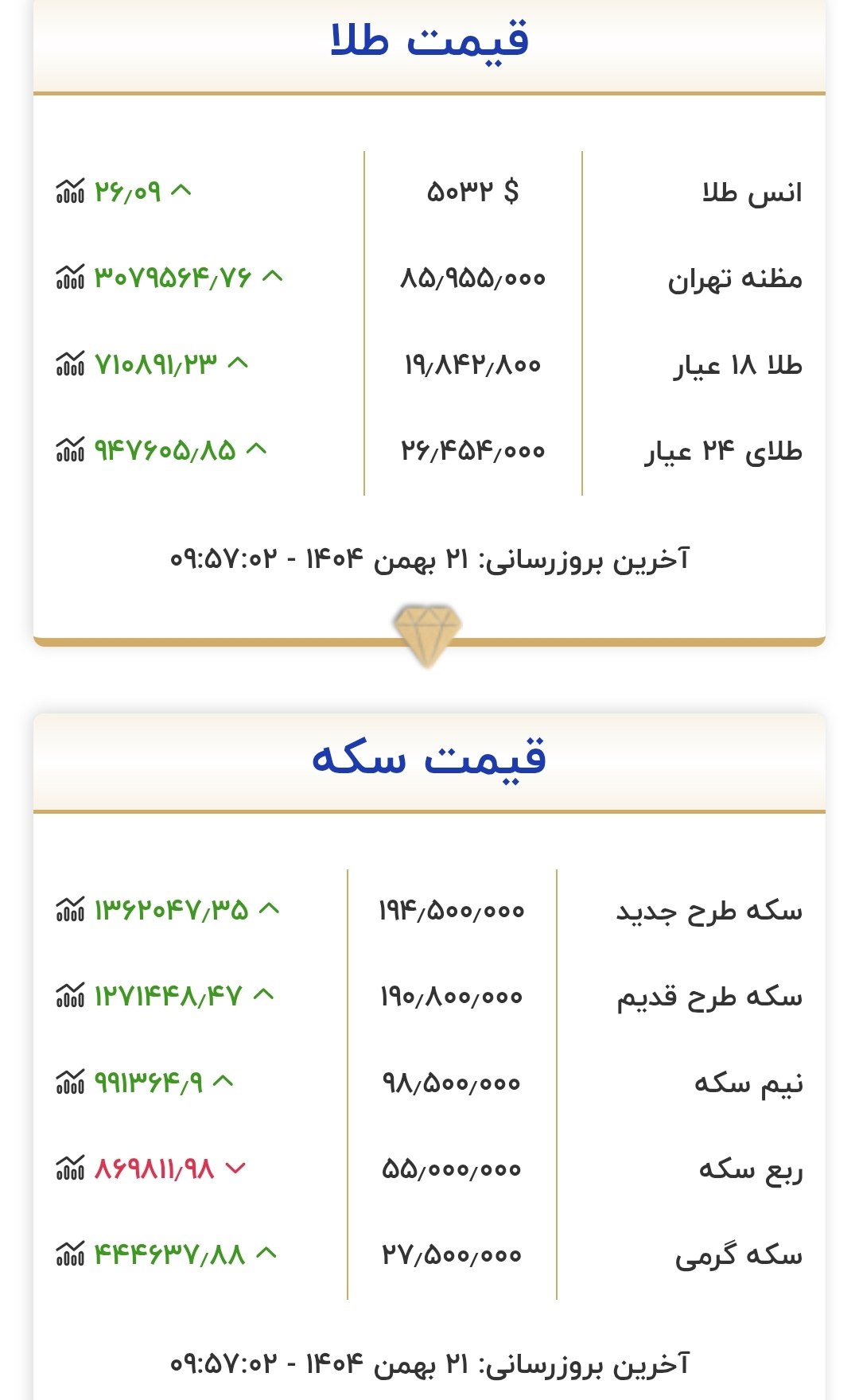 هم اکنون قیمت طلا و سکه