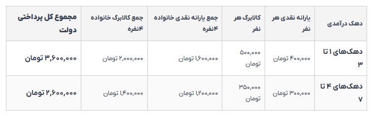 جدول یارانه