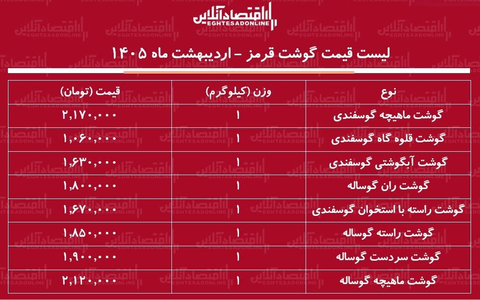 قیمت گوشت