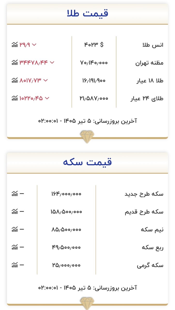 قیمت طلا
