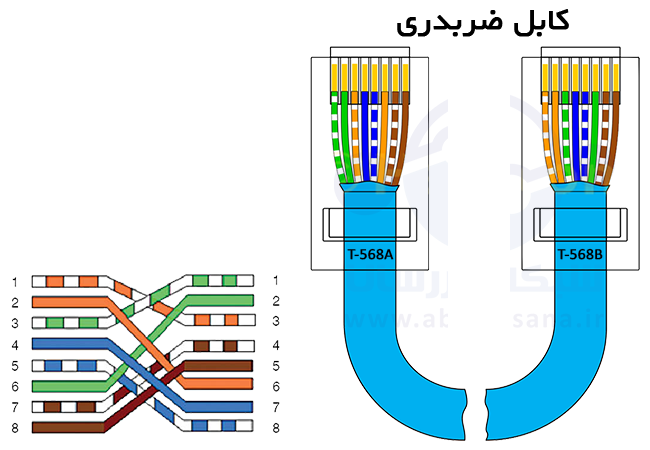 انواع رنگ بندی کابل شبکه