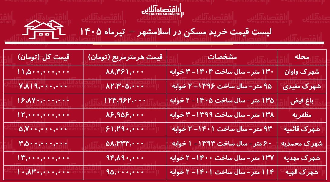 قیمت مسکن