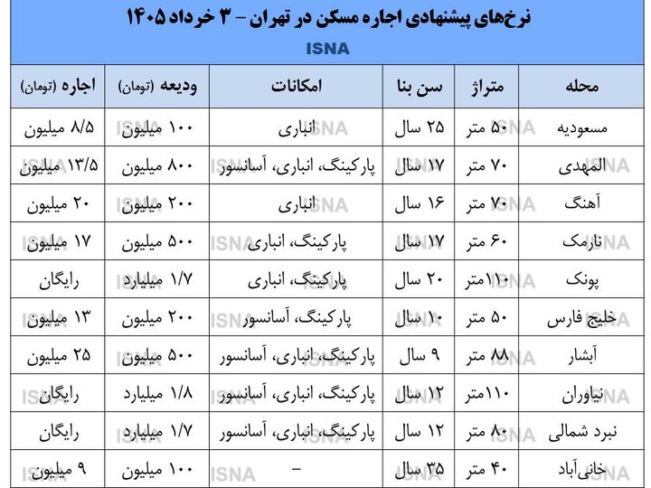 بازار اجاره مسکن