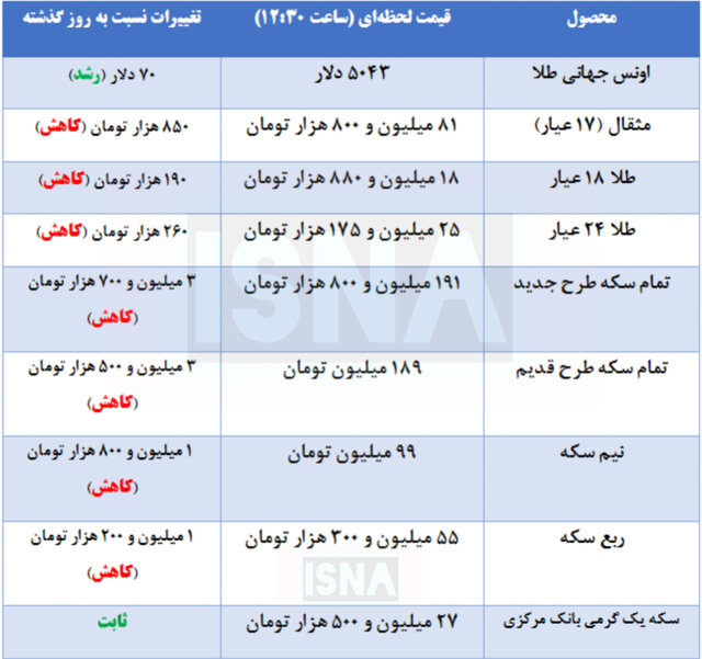 قیمت طلا و سکه