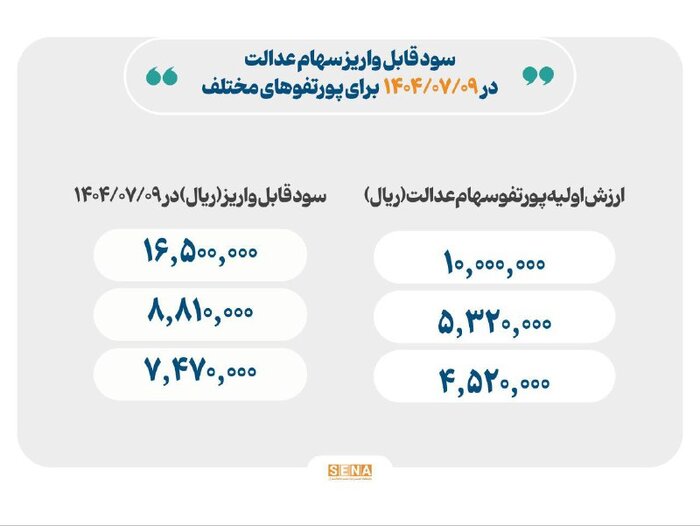 سهام عدالت