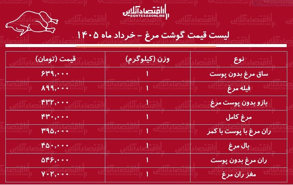 قیمت مرغ