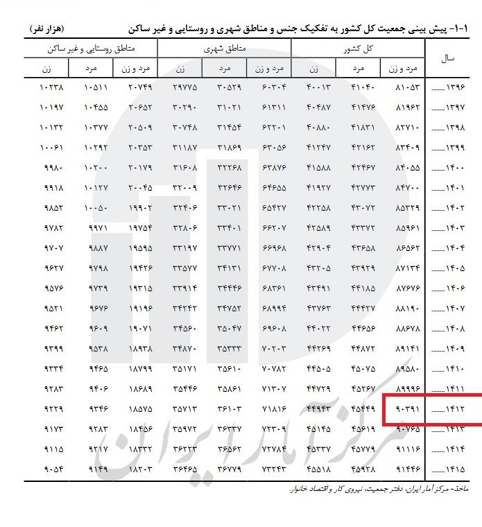 پیش بینی جمعیت ایران