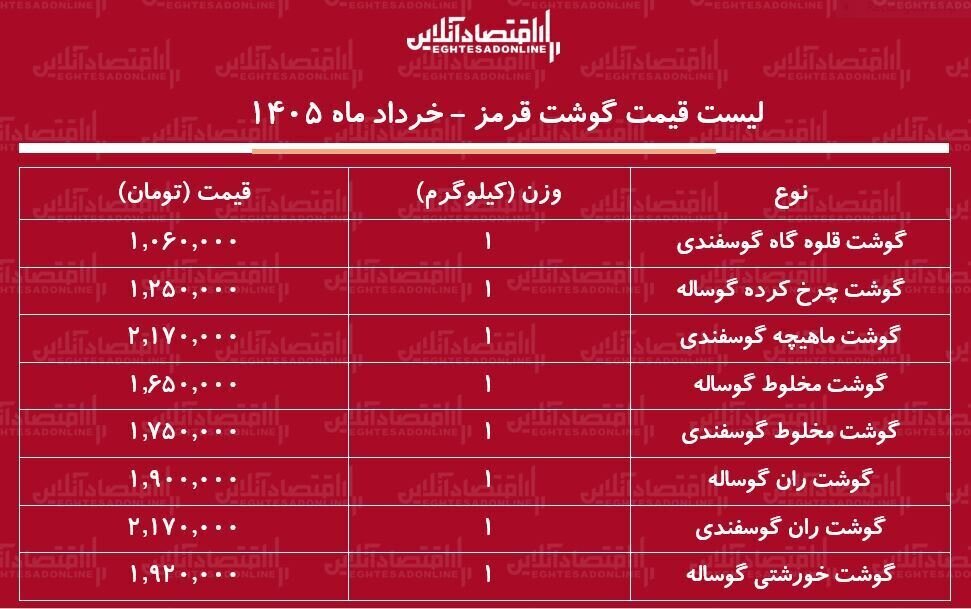 قیمت گوشت قرمز