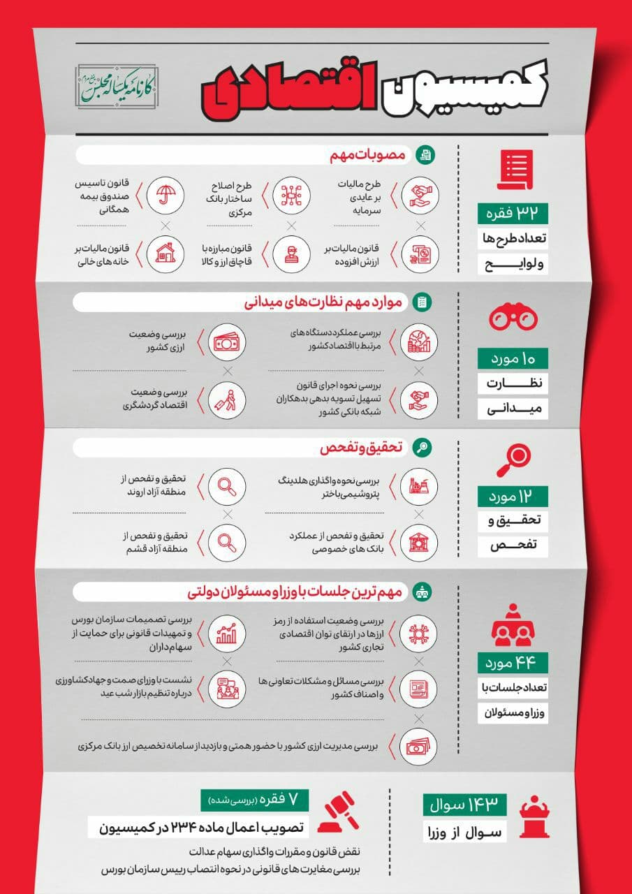  کارنامه یکساله کمیسیون‌های مجلس شورای اسلامی