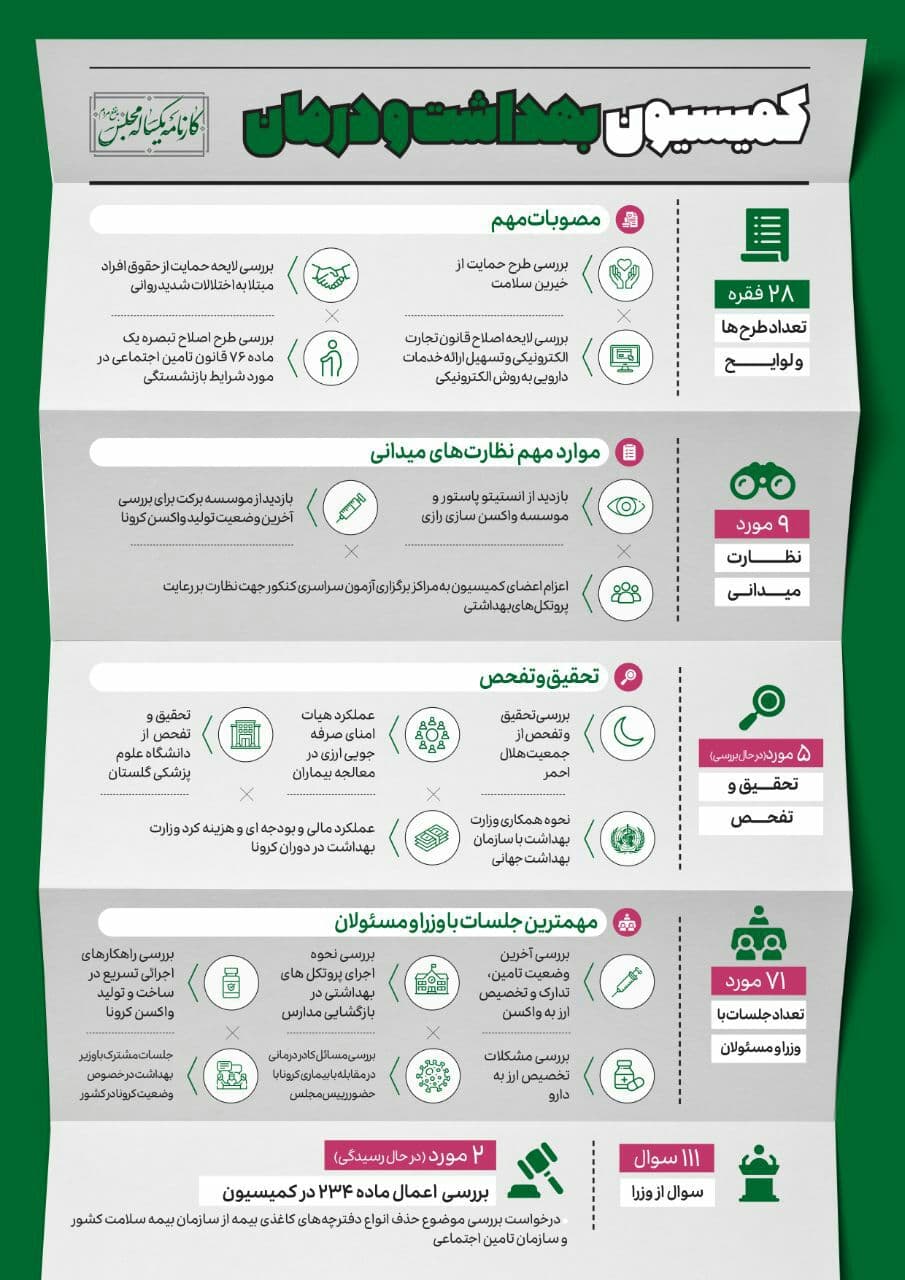  کارنامه یکساله کمیسیون‌های مجلس شورای اسلامی