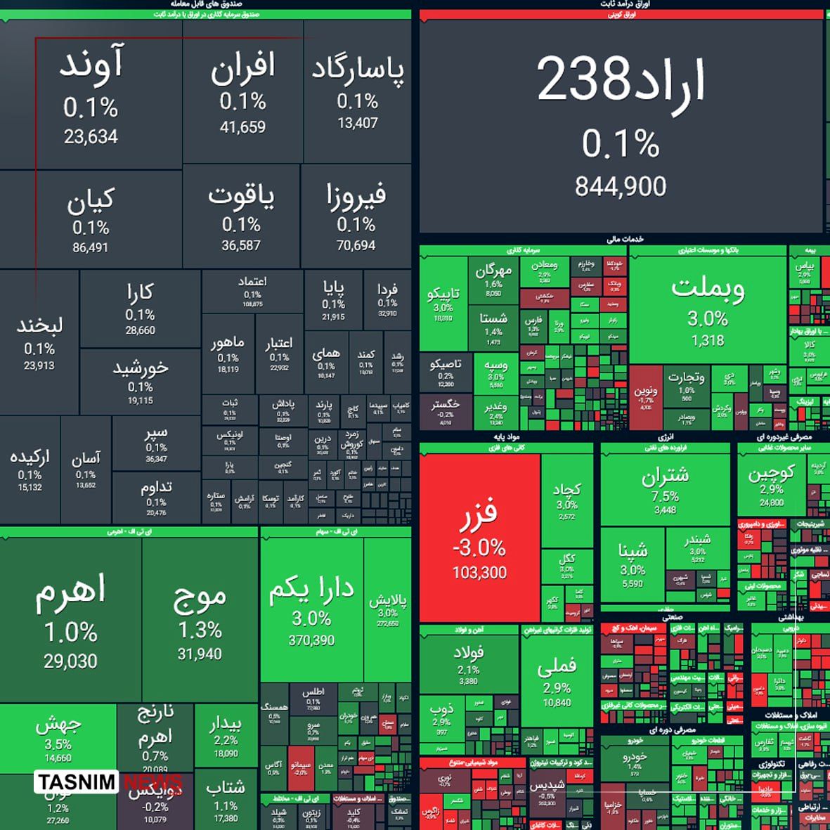 رشد ۳۱ هزار واحدی شاخص بورس