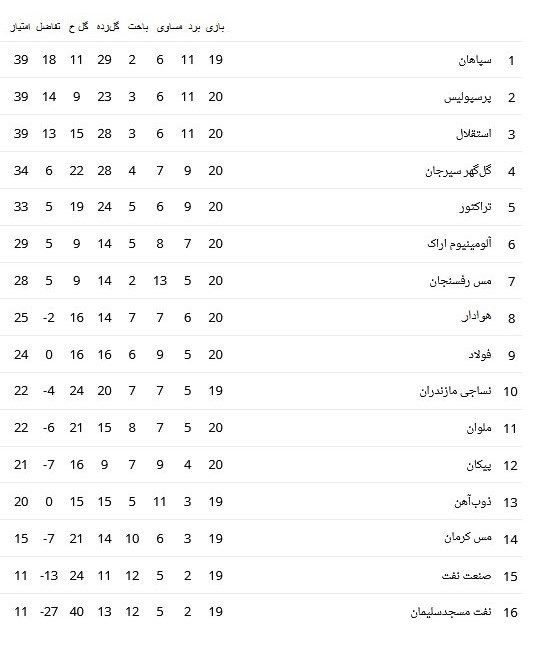 جدول لیگ برتر فوتبال بعد از بازی پرسپولیس - استقلال