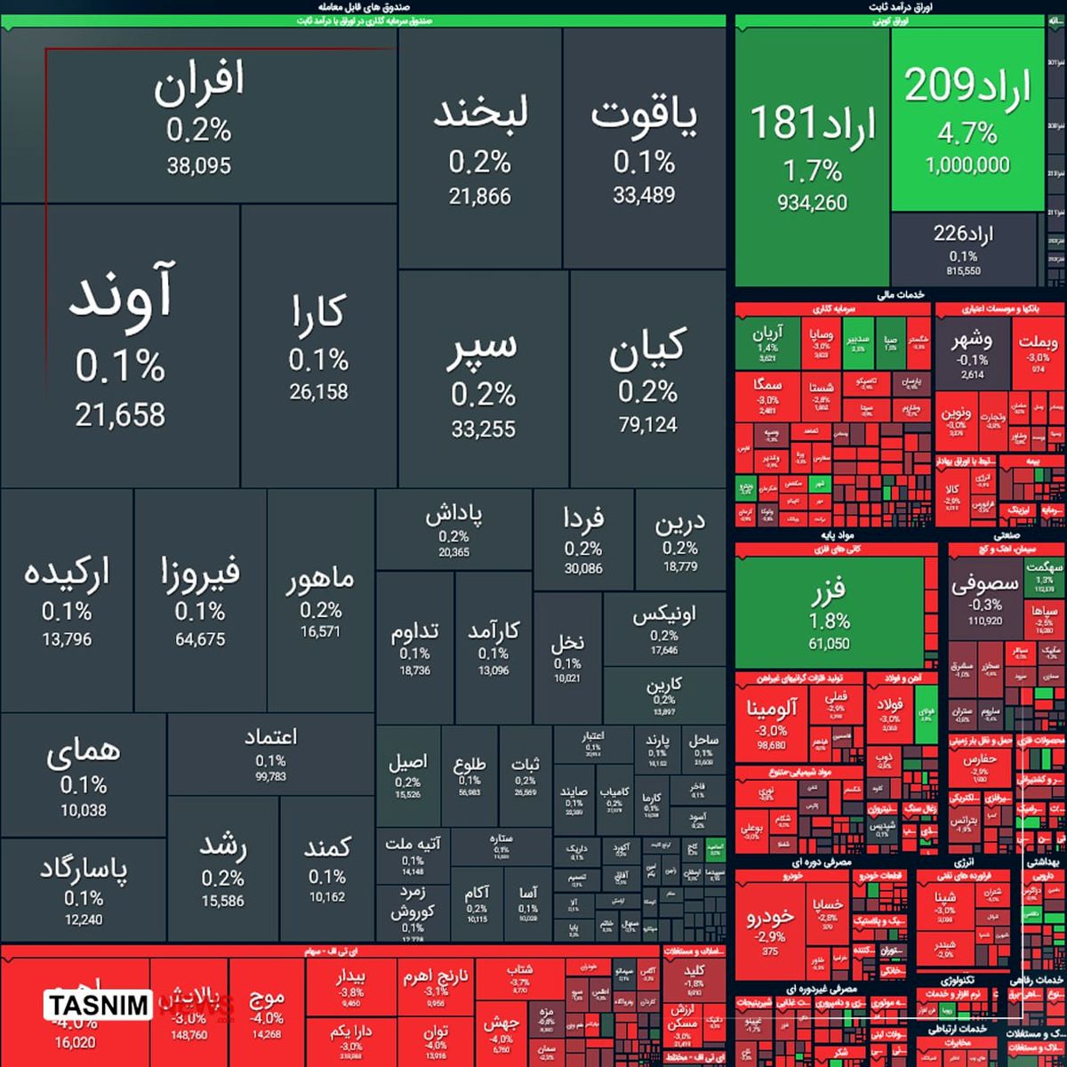 افت دوباره بازار سرمایه /ریزش ۳۲ هزار واحدی شاخص بورس