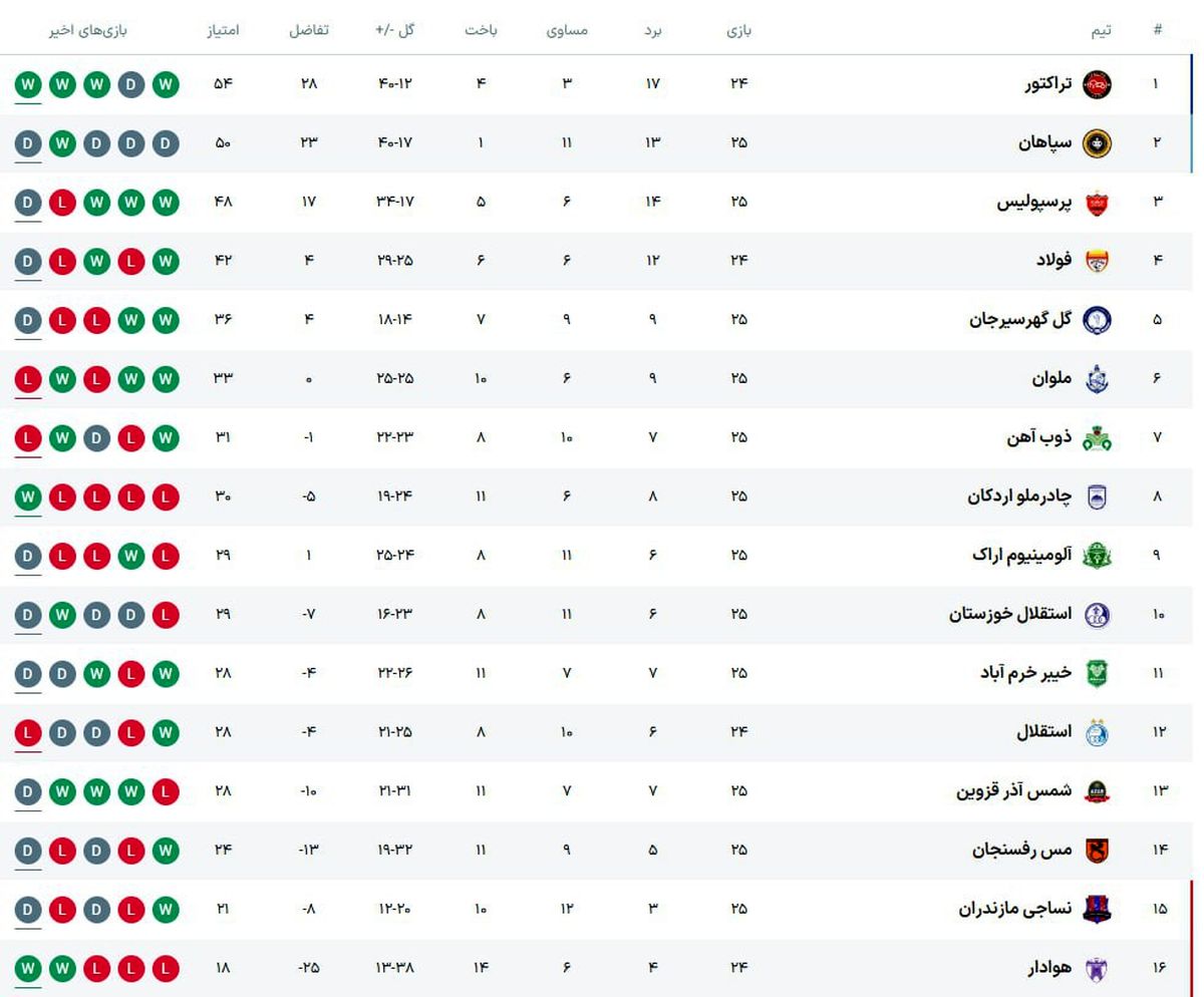 جدول لیگ برتر پس از پایان هفته بیست و پنجم