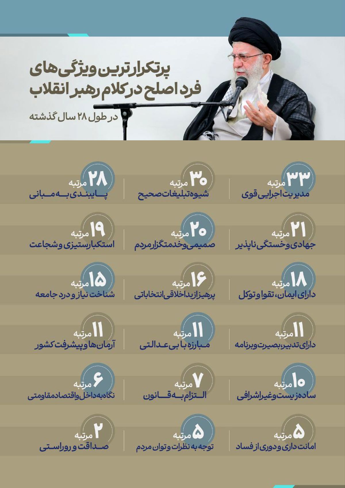 پُربسامدترین و پُرتکرارترین ویژگی‌های فرد اصلاح در کلام رهبر انقلاب