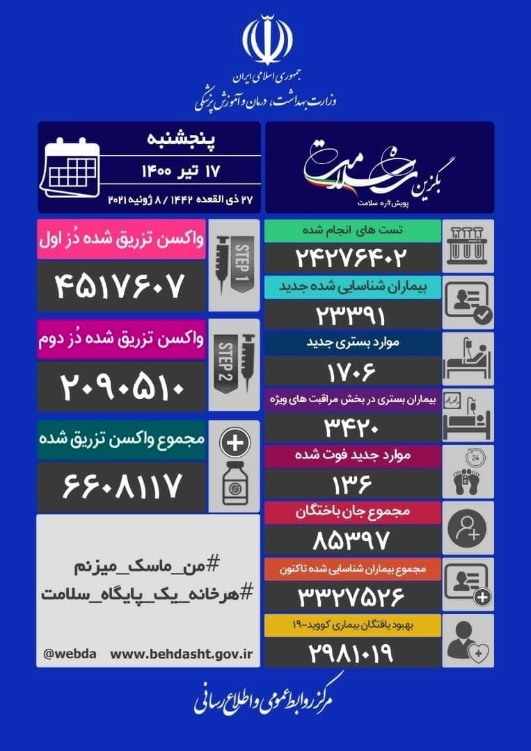 کرونا دوباره رکورد زد/شناسایی ۲۳۳۹۱ مبتلا وفوت ۱۳۶ بیمار