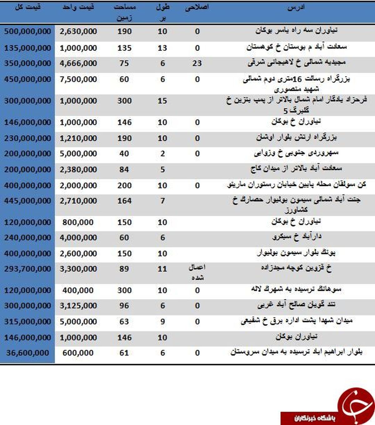 لیست زمینهای مسکونی کمتر از ۵۰۰ میلیون تومان در بازار