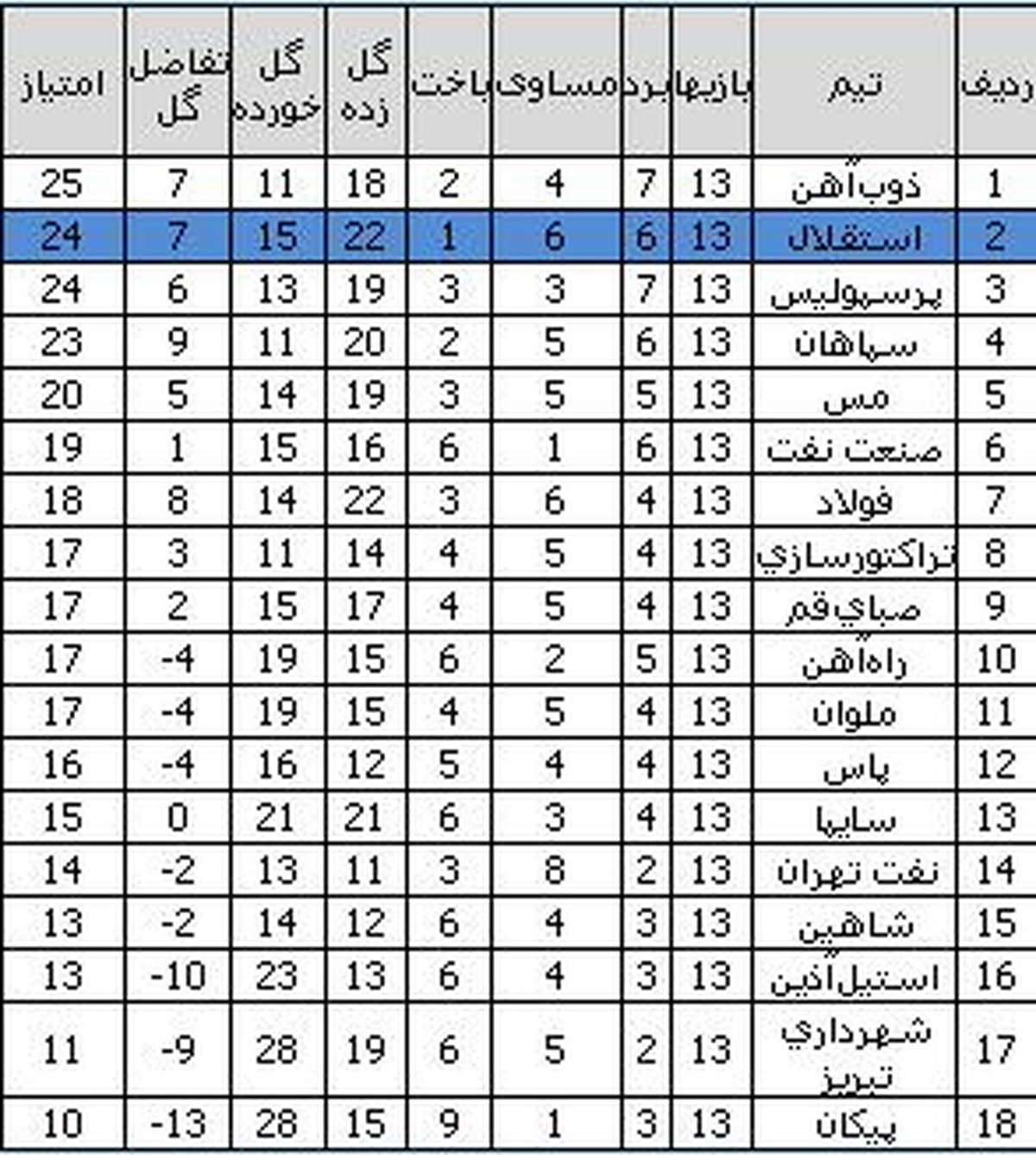 توقف راه آهن در ایستگاه استقلال،صدر نشيني ذوب آهن و پيروزي پرسپوليس بر كهكشاني ها