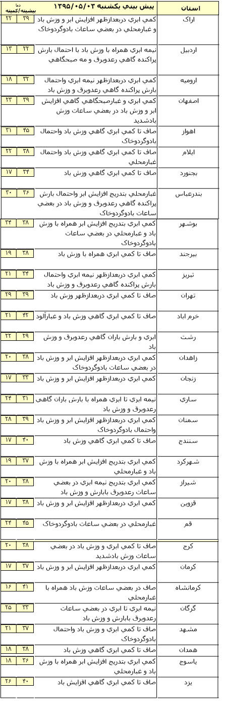بعد ازظهر امروز تهران غبارآلود +جدول