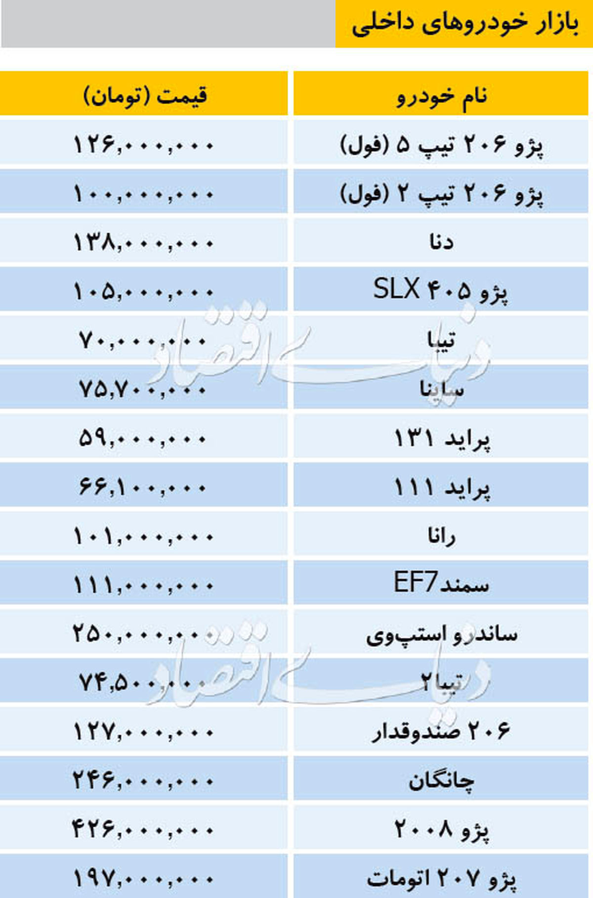 قیمت خودرو‌های داخلی امروز ۲۴ بهمن