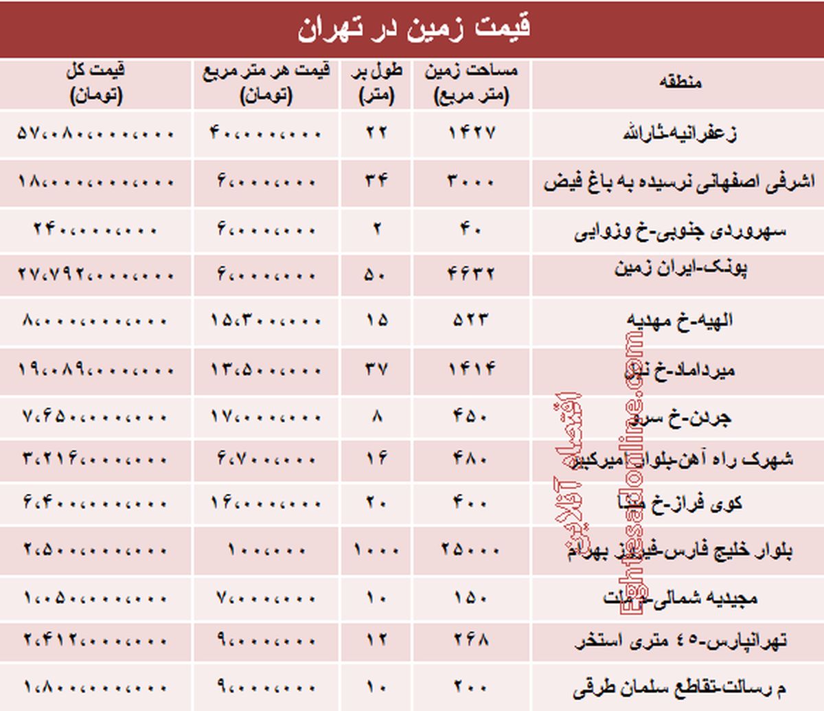 قیمت زمین در تهران +جدول