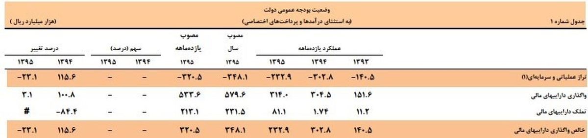 دولت در سال گذشته چقدر اوراق مالی فروخت؟