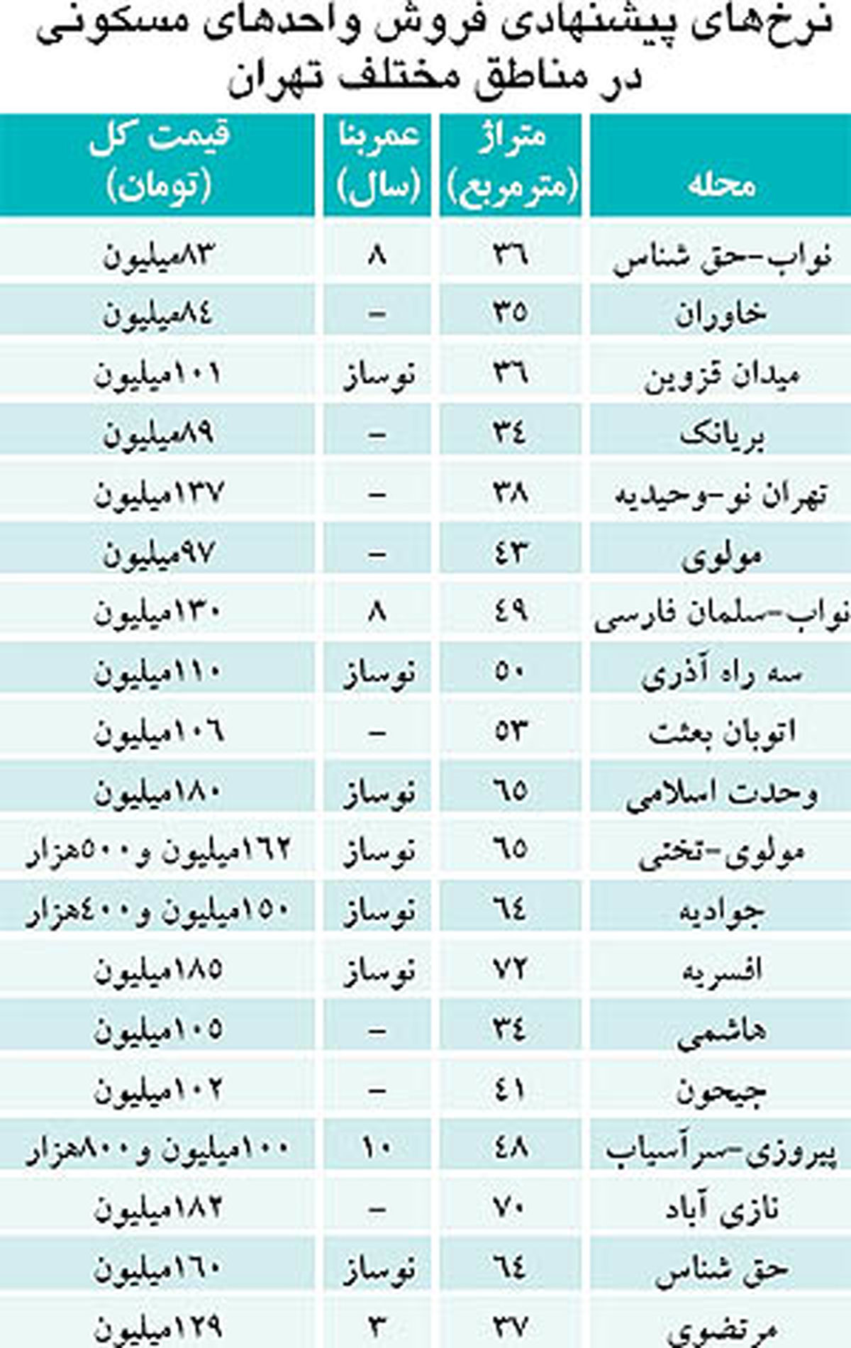 قيمت"خريد مسکن"در تهران/ جدول