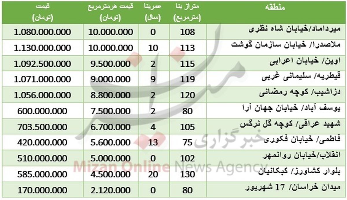 قیمت آپارتمان‌های دوخوابه در تهران +جدول