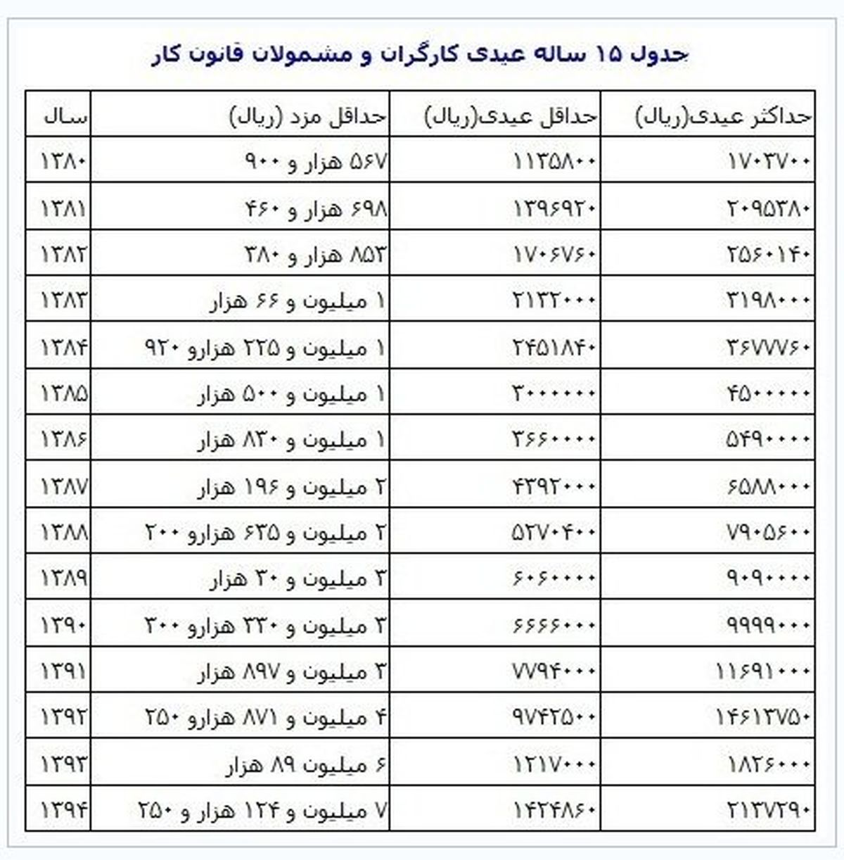 تعیین رقم عیدی و پاداش مستمری‌بگیران و بازنشستگان