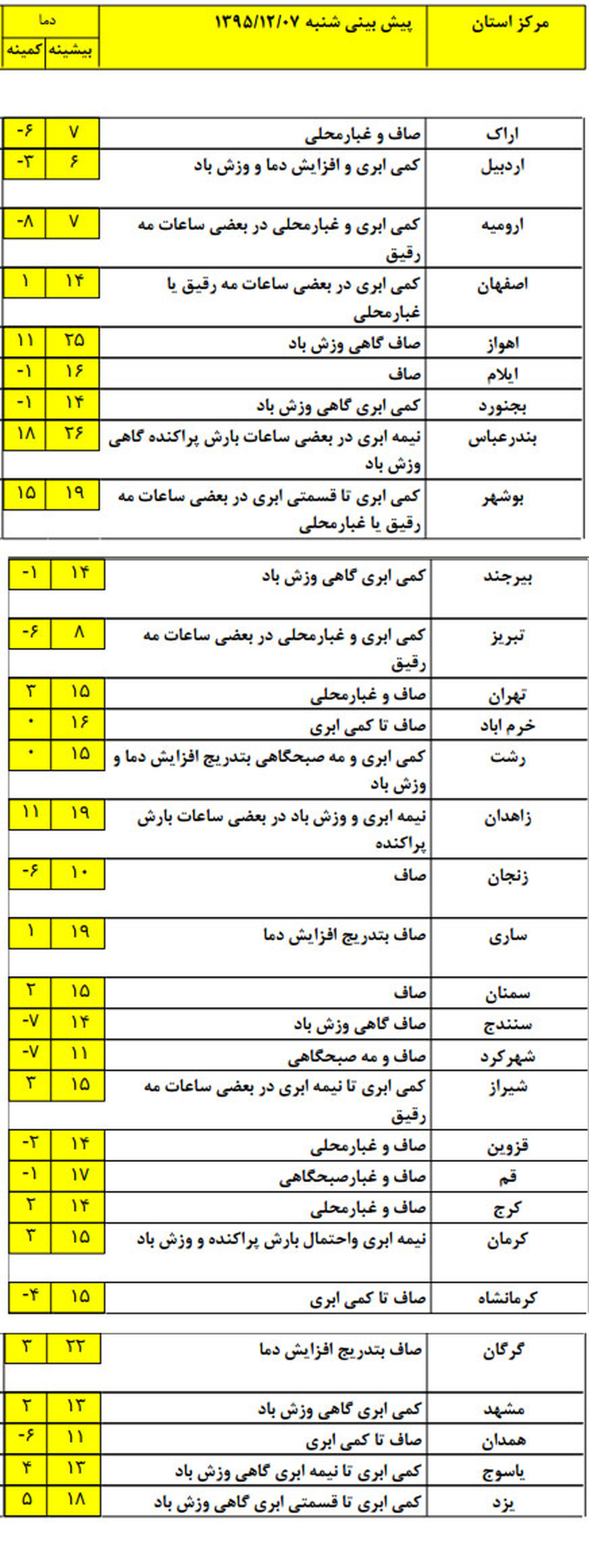 درکدام استان‌ها بارش‌ها  شدید می‌شود؟ +جدول