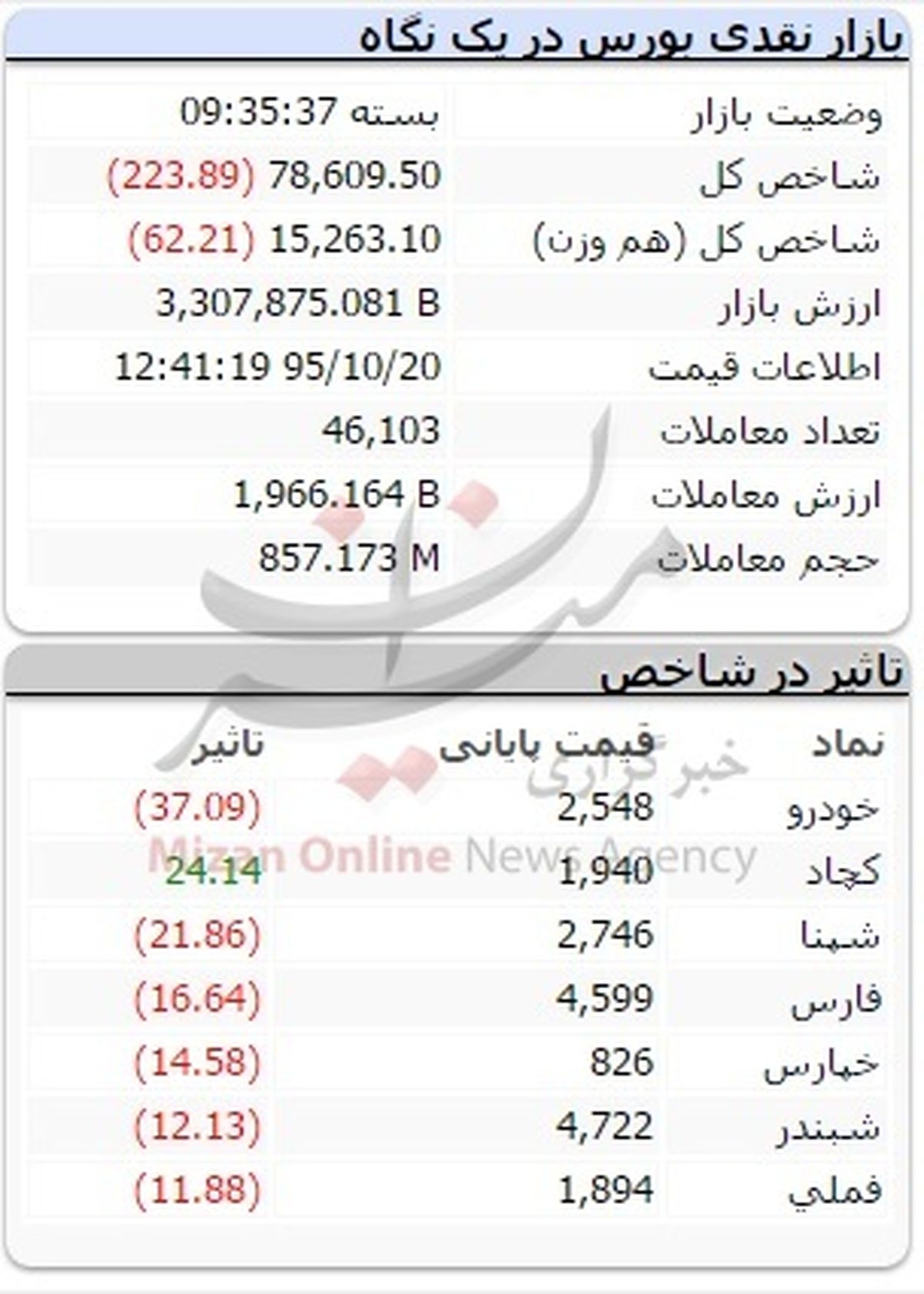 خودروسازان با باخت هم صدرنشین ماندند! +جدول