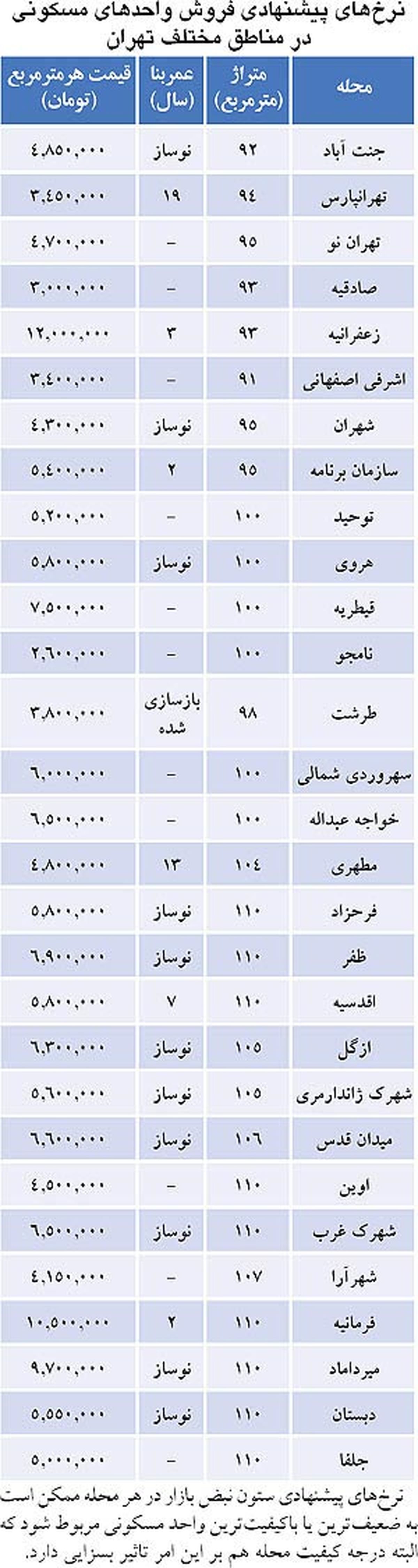 لیست آپارتمان‌‌های ارزان‌ قیمت درتهران/جدول