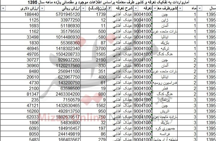 واردات ۴ میلیون دلاری عینک آفتابی از چین +جدول