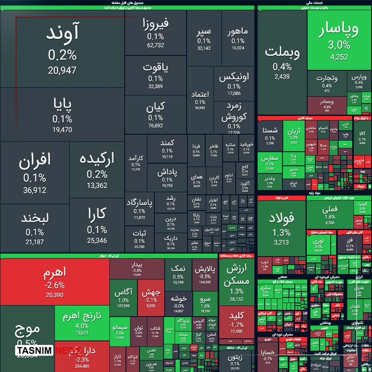 صعود ۲۲ هزار واحدی شاخص کل بورس