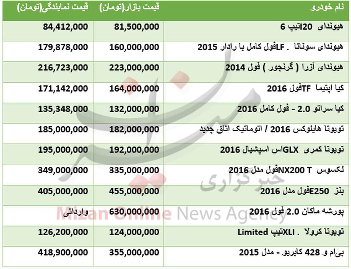 قیمت خودرو وارداتی از نمایندگی تا بازار +جدول