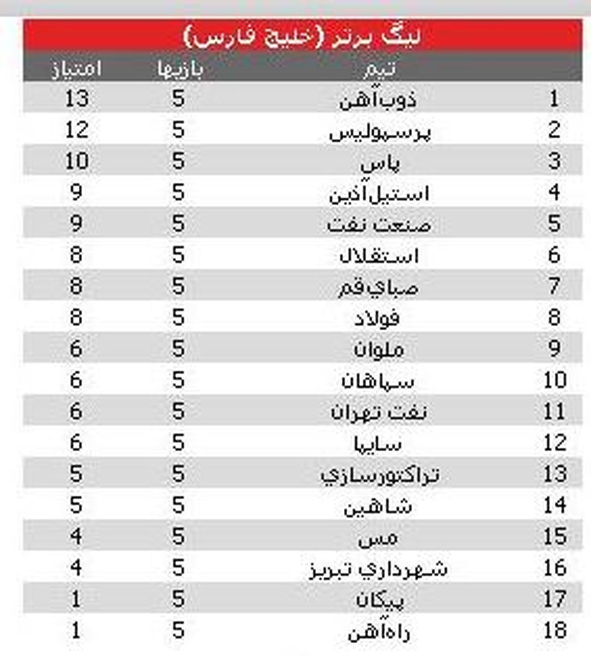 پيروزي پرگل سرخابي ها و تداوم صدر نشيني ذوب آهن