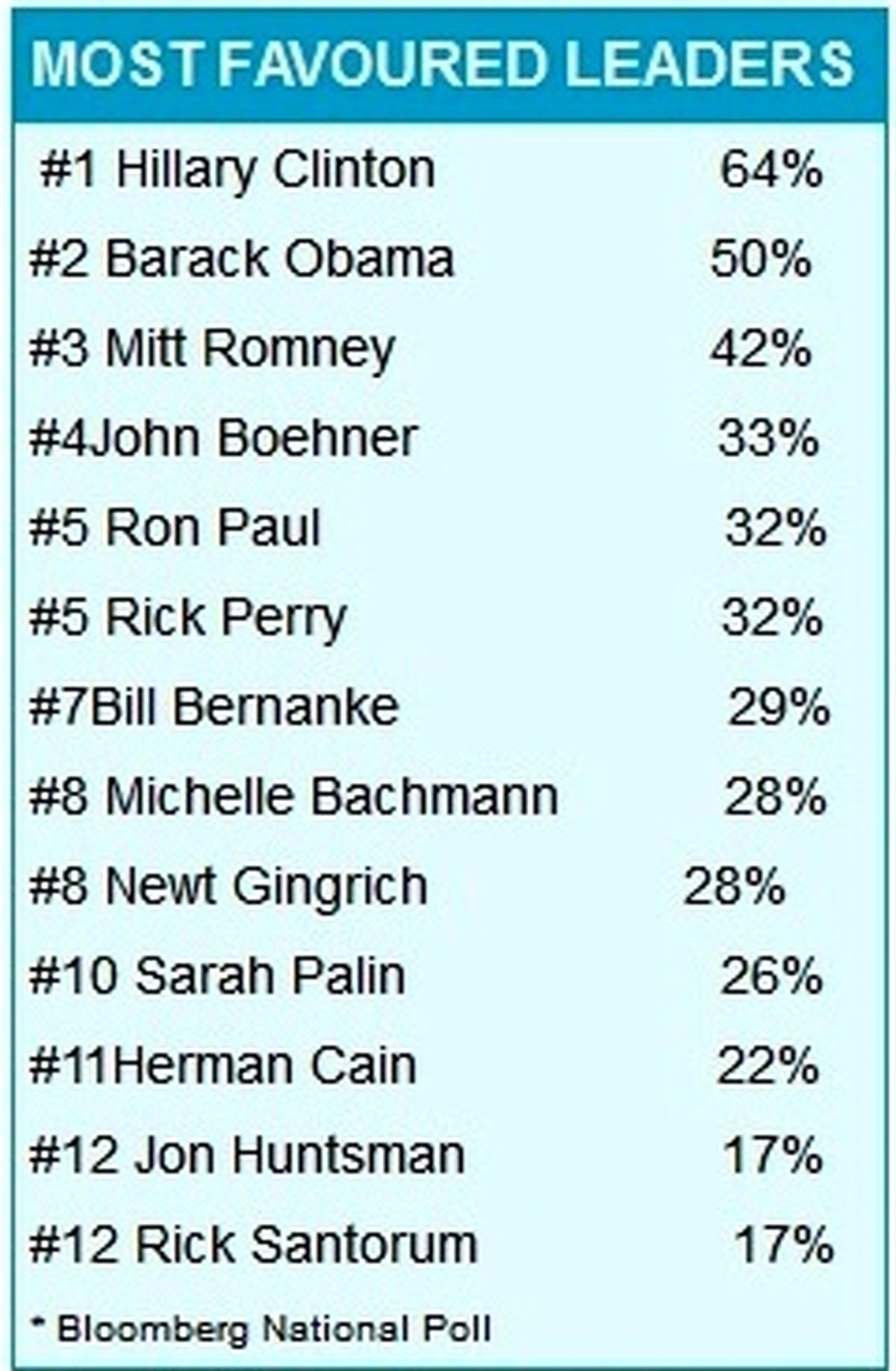 اوباما حتی‌ به‌اندازه وزیرخارجه‌اش‌ محبوب‌ نیست!