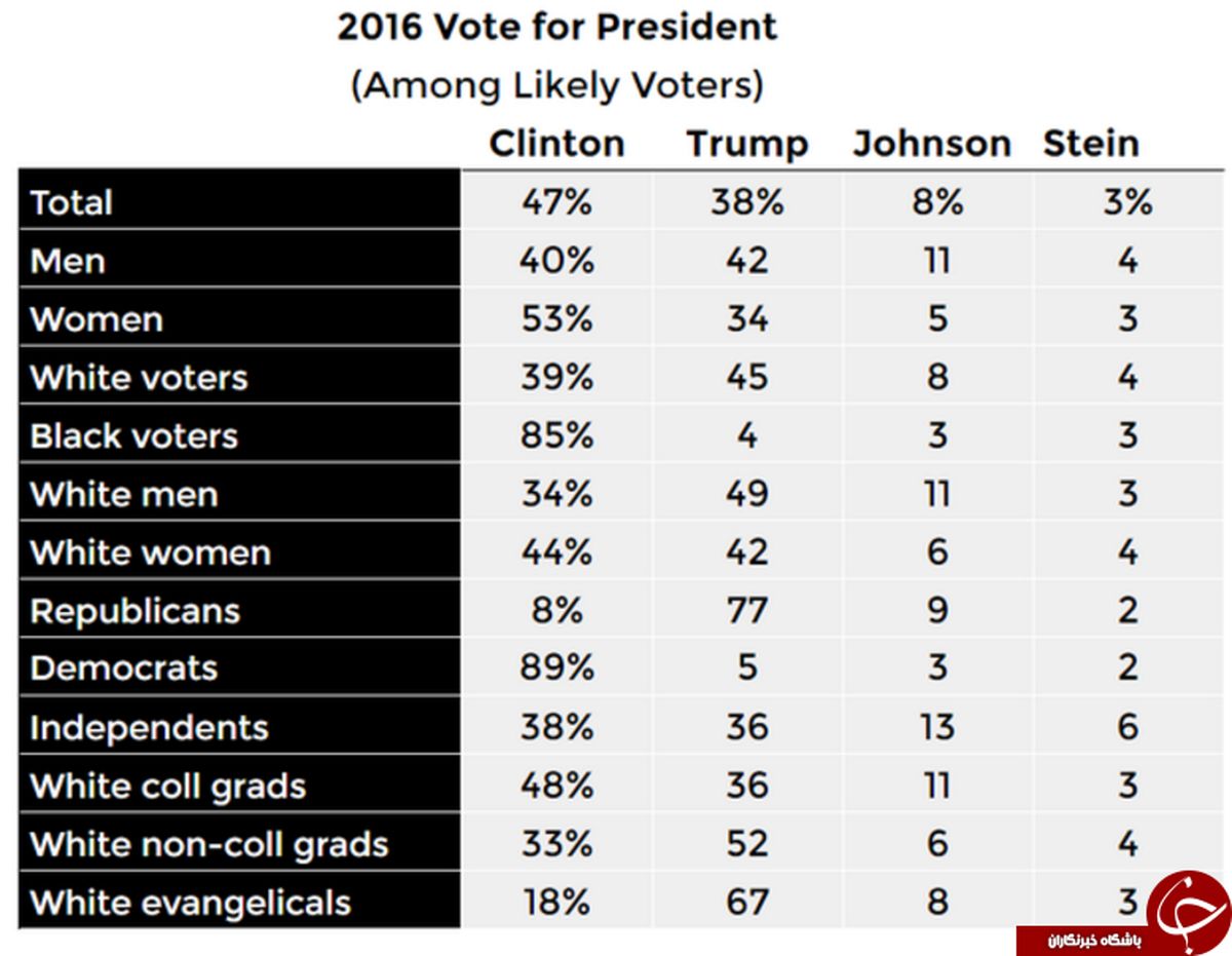برتری کلینتون بر ترامپ به 9 درصد افزایش یافت +نمودار