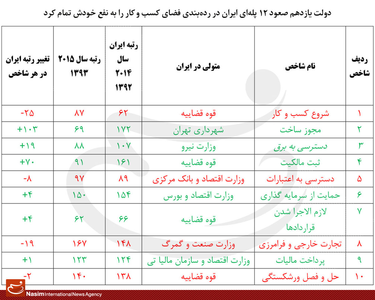 نقش ناچیز دولتی ها در صعود ایران/ شهرداری تهران و قوه قضاییه بیشتری سهم را در بهبود فضای کسب و کار داشتند+جدول