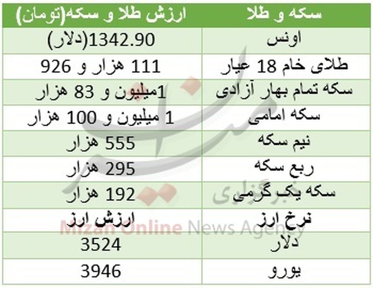 اونس جهانی طلا را گران کرد +جدول