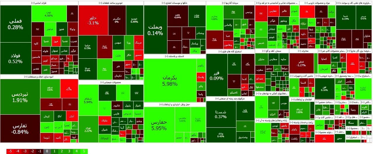 رشد ۲ هزار واحدی شاخص کل بورس