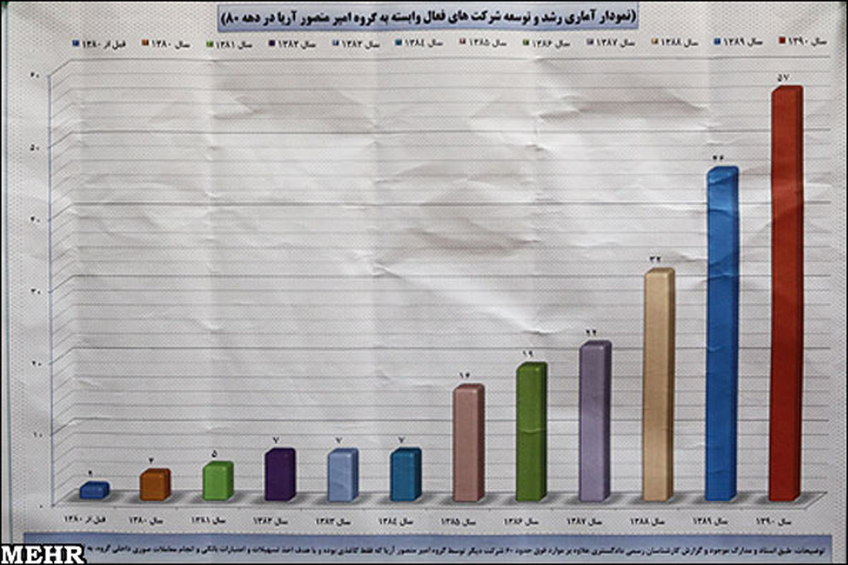 جزئیات ثبت 117 شرکت از سوی گروه آریا
