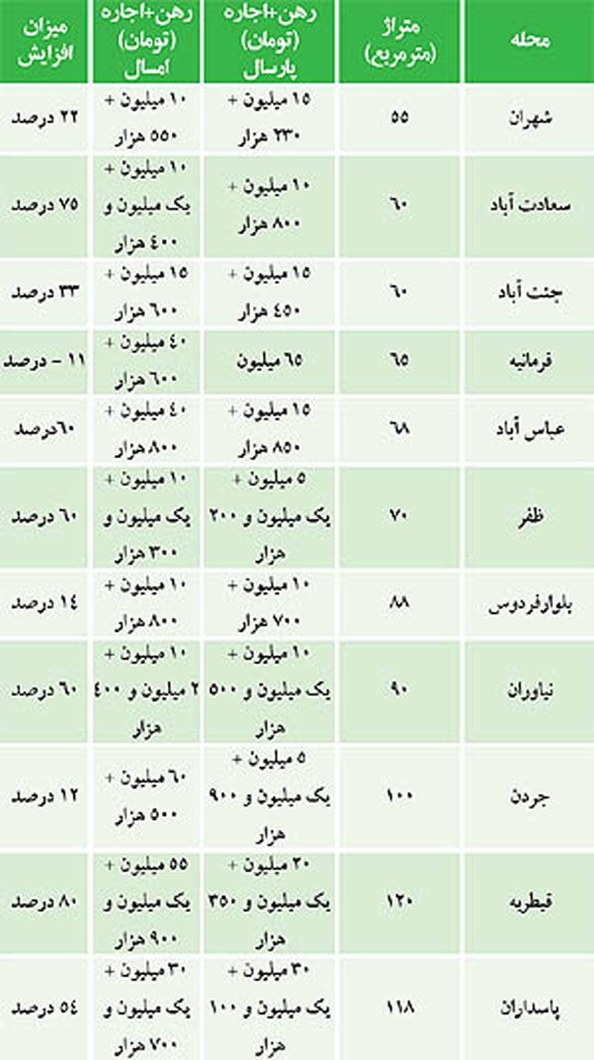 جدول/مقايسه اجار بها امسال و پارسال