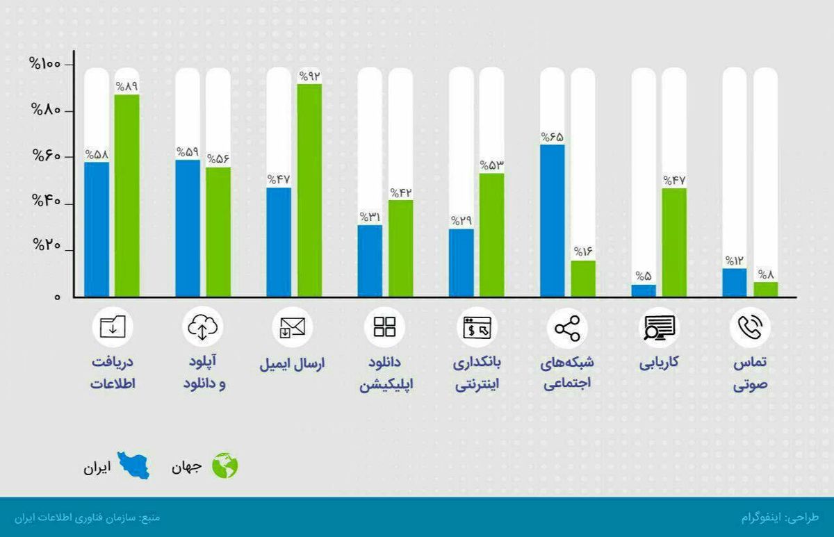 ایرانیان در اینترنت چه می‌کنند؟ +عکس