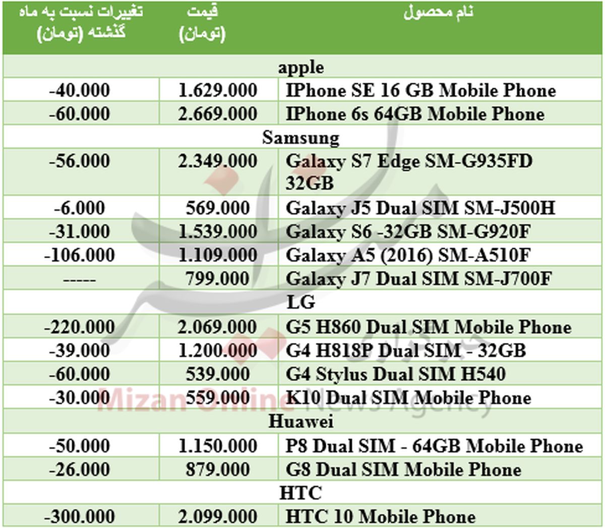 کاهش قیمت تلفن همراه ادامه دارد +جدول