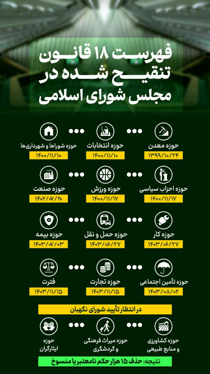 فهرست ۱۸ قانون تنقیحشده در مجلس / حذف بیش از ۱۵ هزار حکم نامعتبر