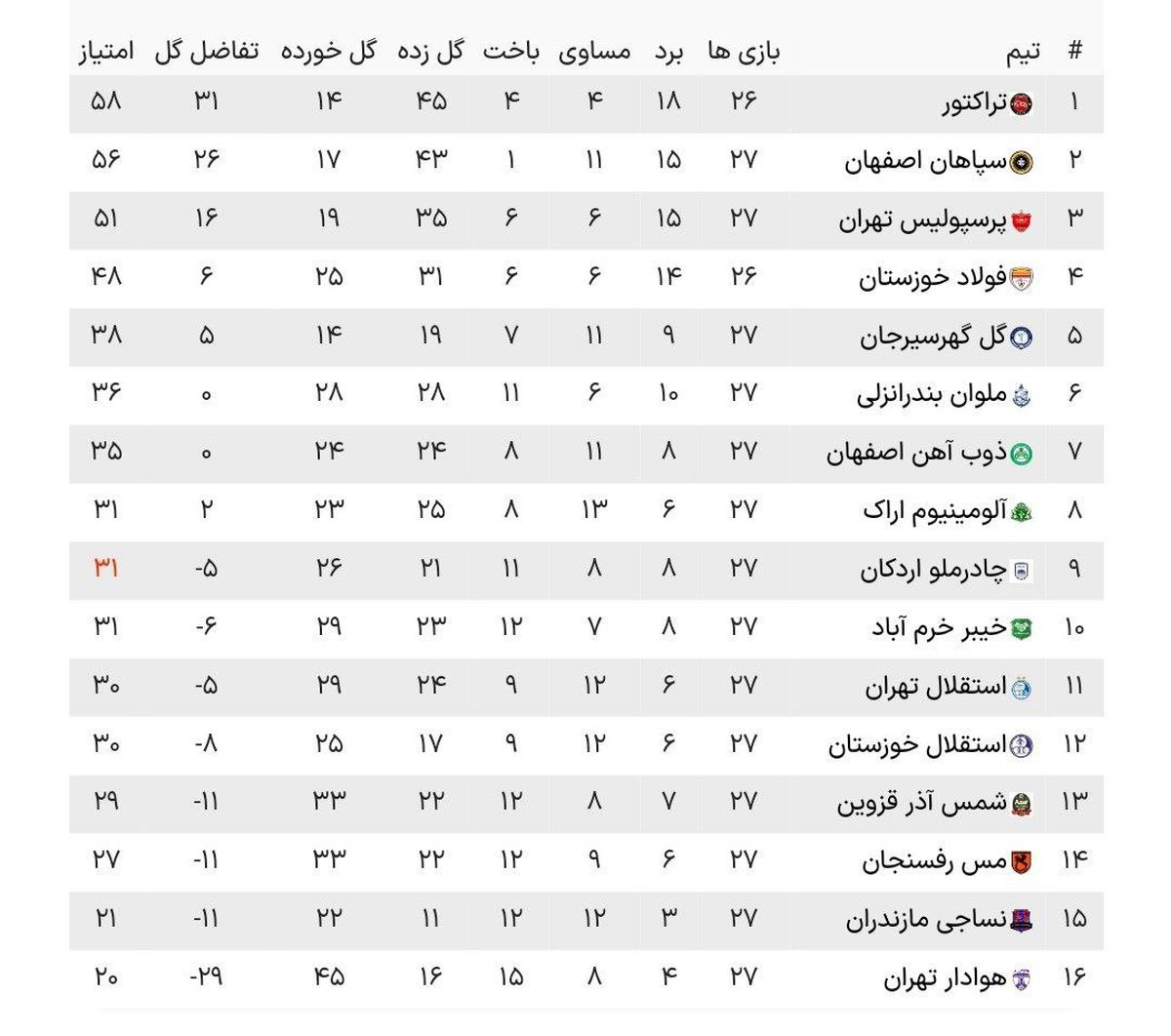 جدول لیگ برتر پس از پایان دیدار معوقه استقلال و هوادار