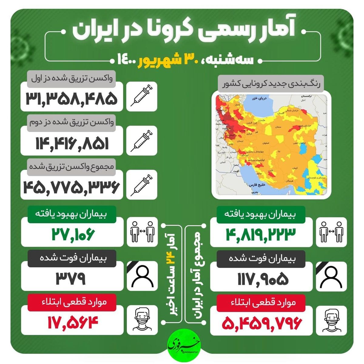 آخرین وضعیت کرونایی کشور / ۳۷۹ خانواده داغدار شدند