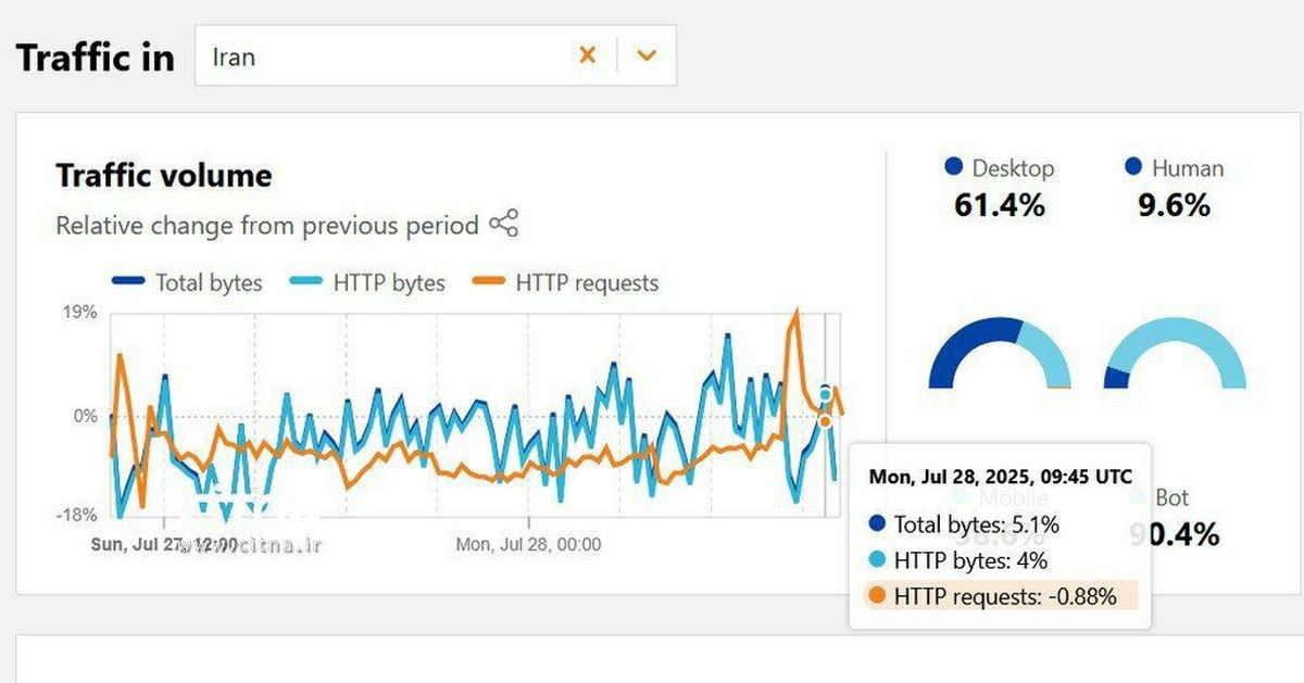 اختلال در دسترسی به اینترنت ثابت خانگی در برخی نقاط تهران
